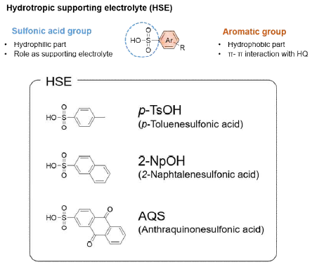 하이드로트로프 지지전해질 (HSE) 분자구조와 각 구조의 기능 및 본 연구에서 사용된 HSE의 종류
