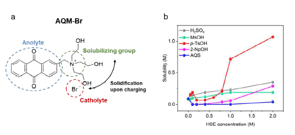a. 새로이 개발된 HSE에 최적화된 전기화학활성 (레독스 활성) 유기물 분자 2-[N,N,N-tris(2-hydroxyethyl)]anthracenemethanaminum-9,10-dione bromide (AQM-Br) b. AQM-Br의 각 HSE 용액에서의 농도별 용해도 변화 그래프. p-TsOH 전해질 사용시 급격히 향상되는 용해도를 확인할 수 있음