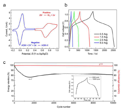 AQM-Br을 이용한 레독스 슈퍼커패시터 성능 분석. a. 순환 전압법으로 측정한 AQM-Br 의 전기화학적 안정성 측정 b. 전류세기에 따른 슈퍼커패시터의 충방전 성능 측정 c. 10,000회의 충방전 동안 성능이 안정적으로 유지됨을 확인함