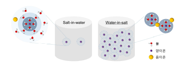 (좌) 묽은 수계전해질 (salt-in-water) 및 (우) 초고농도 수계전해질 (water-in-salt)의 수화구조. 묽은 용액에서 이온은 물분자에 의해 양이온과 음이온으로 분리되어 존재하지만, 초고농도 용액에서 이온은 물분자의 양이 부족해 ion-ion간 강한 상호작용을 할 수 있으며 물분자의 원치 않는 반응성을 억제할 수 있음