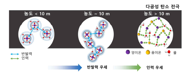 농도에 따른 이온-이온간, 이온-물분자간 물리화학적 상호작용을 분석하고 이를 토대로 다공성 탄소 전극 표면에서의 이온의 흡/탈착 거동을 밝혀내었음. 10 m까지는 반발력이 우세하고, 10 m 이후로는 인력이 우세한 이온간 상호작용을 확인하고 이 상호작용을 최적화할 수 있는 농도를 규 명함