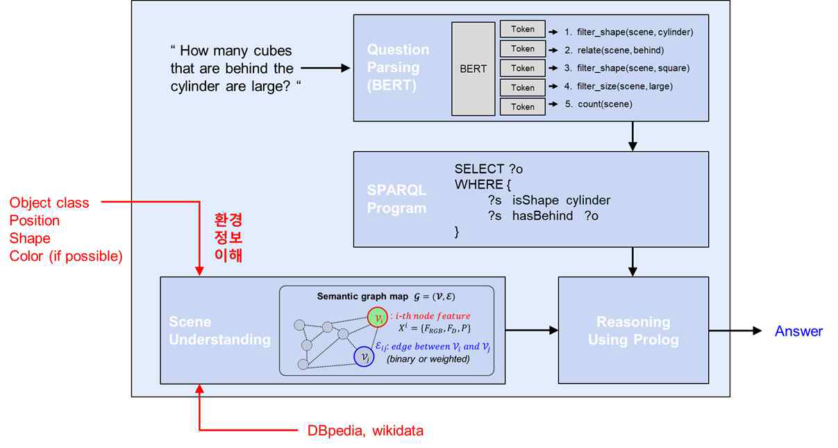 사회적 상호작용을 위한 질의응답 시스템