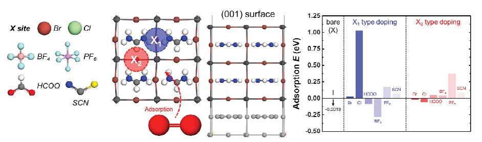 -1가 양이온 도핑 유무, 도핑 유형, 도핑 원소에 따른 페로브스카이트 (001) 표면 구조와 산소 분자간 흡착에너지