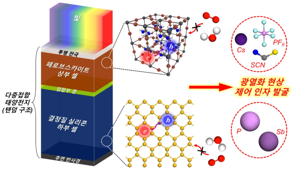 다중접합 태양전지내 페로브스카이트 상부 소재와 결정질 실리콘 하부 소재에서의 산소 분자에 의한 광열화 현상 제어 가능성을 지닌 잠재적 인자 발굴