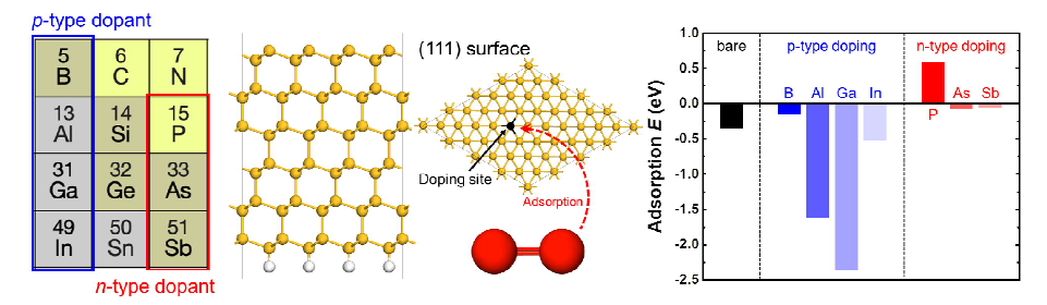 도핑 유무, 도핑 유형, 도핑 원소에 따른 실리콘 (111) 표면 구조와 산소 분자간 흡착에너지