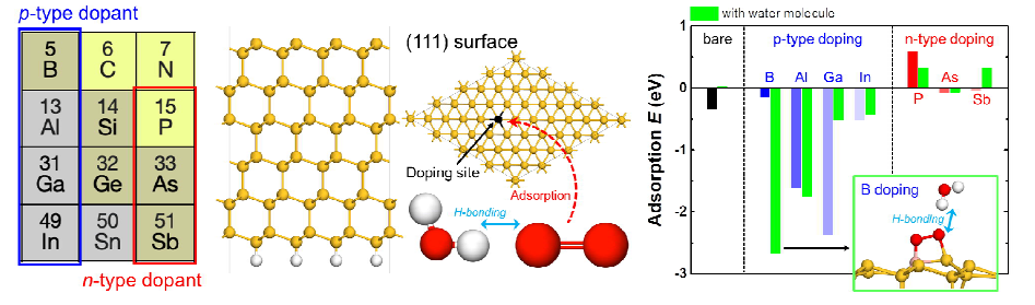 물 분자에 의한 산소 흡착에너지 변화. B 도핑 원소의 경우, 물 분자에 의해 화학흡착이 됨