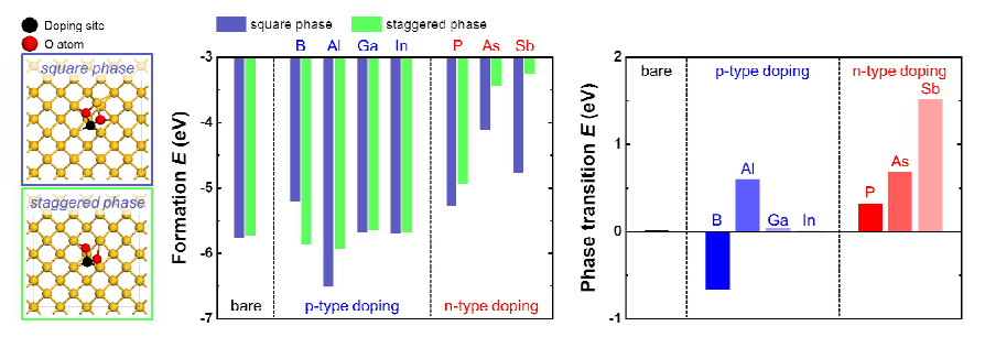 도핑 유무, 도핑 유형, 도핑 원소에 따른 실리콘-산소 복합체 구조의 형성/상변이 에너지