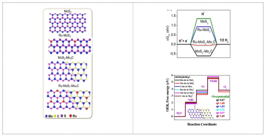 Ru-MoS2-Mo2C의 헤테로 구조 모사 결과와 각 영역에서의 활성 원자에 따른 HER 및 OER 분석 결과