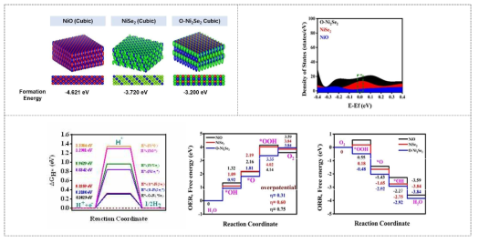 O-Ni2Se2 조합을 통한 최적 촉매 성능 발현 및 전산모사를 통한 촉매 성능 모사