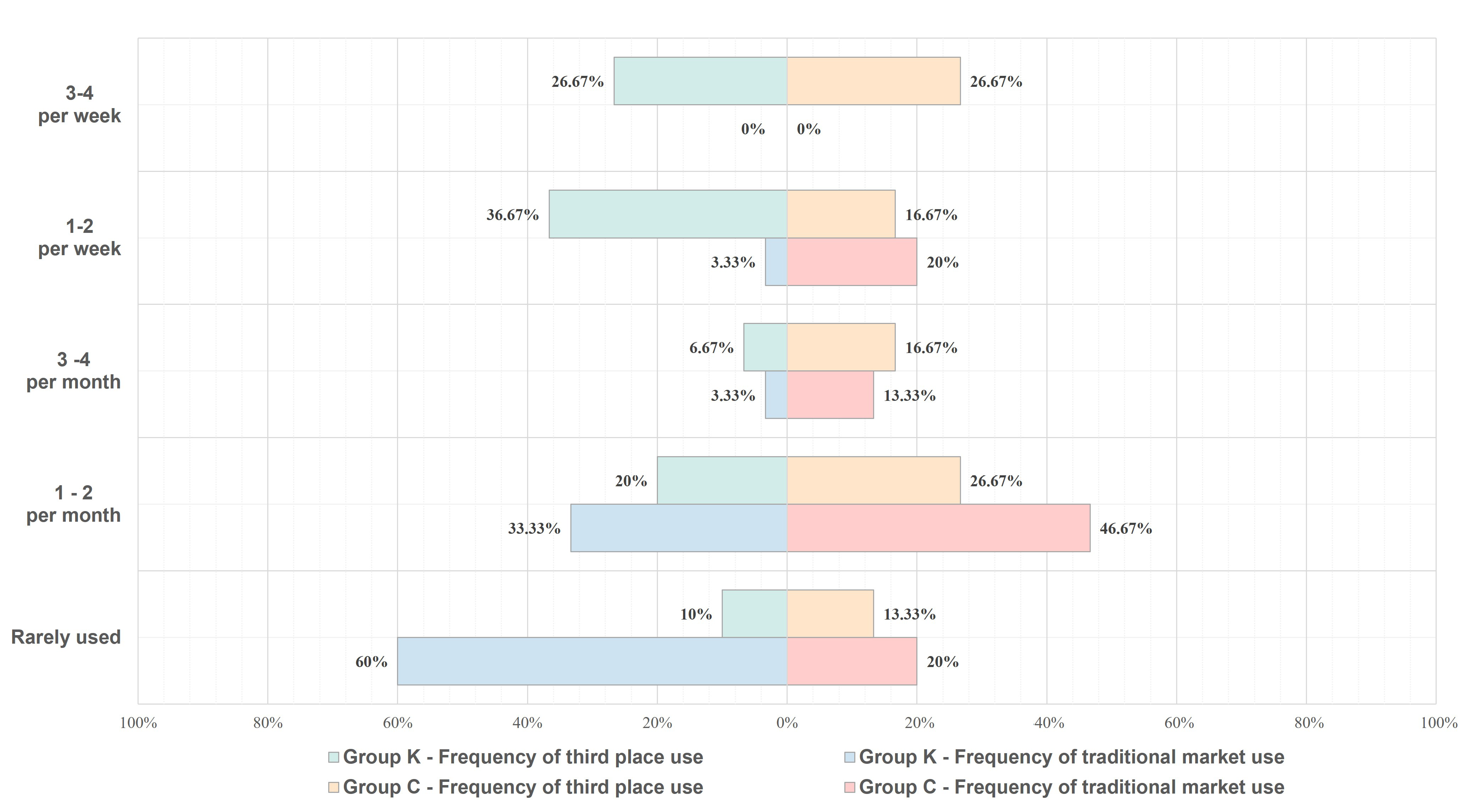 Visiting frequency of traditional markets and third places