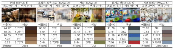 심리·생리 반응 평가를 위한 제3의 장소 공간이미지 및 색채이미지