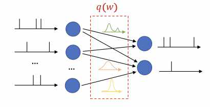 제안한 Bayesian 기반 경량화 신경망 학습 구조