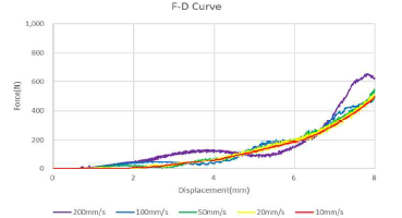 Indenter 속도별 하중-변위 그래프