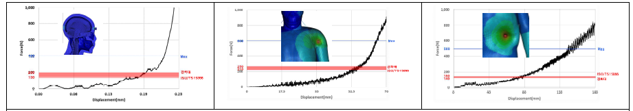 Response of Forehead, Shoulder, and Thorax