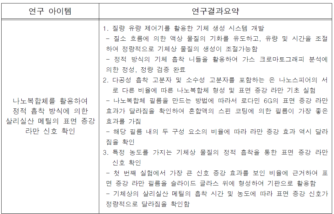 가스상의 살리실산 메틸의 표면 증강 라만 측정 기초연구