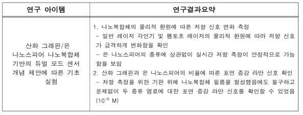 나노복합체 기반의 듀얼 모드 센서 기초연구