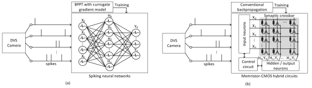 (a) 스파이크 이벤트 처리를 위해 surrogate gradient 모델을 사용한 역전파에 의해 학습된 SNN (b) 스파이크 이벤트 처리를 위해 종래의 역전파에 의해 학습된 이벤트 구동 신경망의 멤리스터-CMOS 하이브리드 회로
