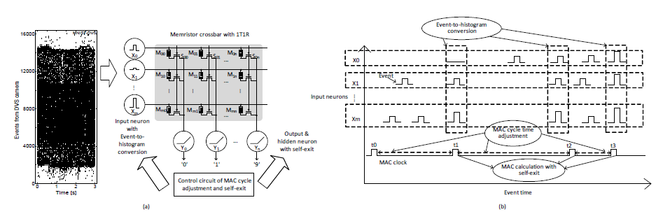 (a) DVS 카메라의 이벤트를 처리하기 위한 멤리스터-CMOS 하이브리드 회로의 블록도 (b) MAC 클럭 조정 및 self-exit를 설명하기 위한 멤리스터- CMOS 하이브리드 회로의 타이밍도