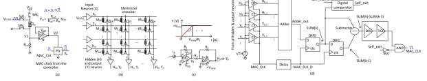 (a) 이벤트-히스토그램 변환을 갖는 입력 뉴런 회로 (b) 시냅스 멤리스터 크로스바 (c) ReLU 활성화 함수를 갖는 히든/출력 뉴런 회로 (d) MAC 주파수 조정 및 self-exit의 컨트롤러 회로