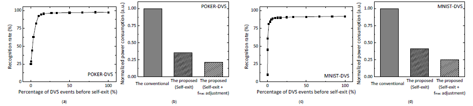 (a) self-exit 이전의 DVS 이벤트의 백분율 증가에 따른 POKER-DVS 데이터셋의 시뮬레이션 인식률 (b) POKER-DVS 데이터셋에 대해 기존 방식, self-exit가 있는 제안된 방식, self-exit 및 MAC 주파수 조정이 있는 제안된 방식의 정규화된 전력 소비 (c) self-exit 이전의 DVS 이벤트의 백분율 증가에 따른 MNIST-DVS 데이터셋의 시뮬레이션 인식률 (d) MNIST-DVS 데이터셋에 대해 기존 방식, self-exit가 있는 제안된 방식, self-exit 및 MAC 주파수 조정이 있는 제안된 방식의 정규화된 전력 소비