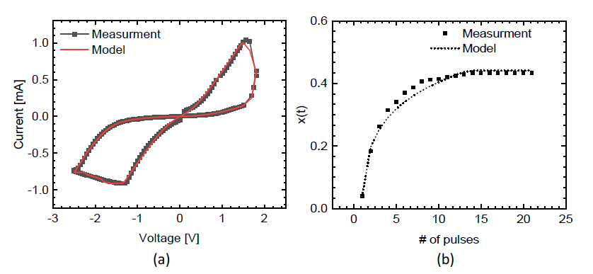 (a) 멤리스터 소자의 전류-전압 특성 (b) Pulse 개수의 증가에 따른 측정된 x(t)와 모델 x(t)