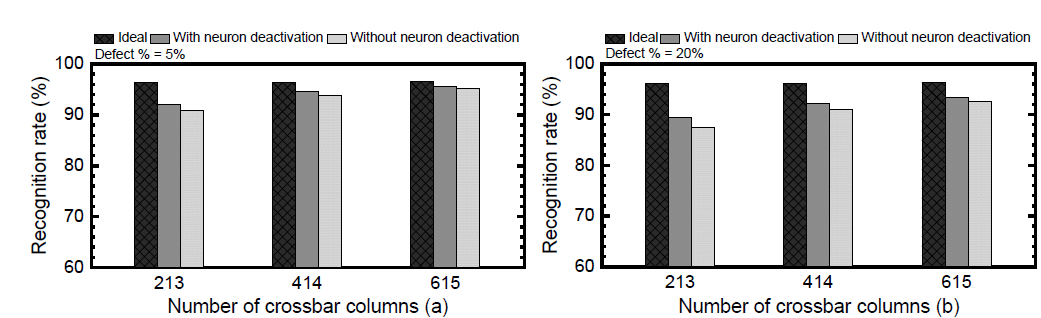 (a) 크로스바의 결함 백분율=5%, (b) 크로스바의 결함 백분율=20%인 경우, 크로스바의 컬럼 수를 증가시키는 deactivation 방식의 MNIST 인식률