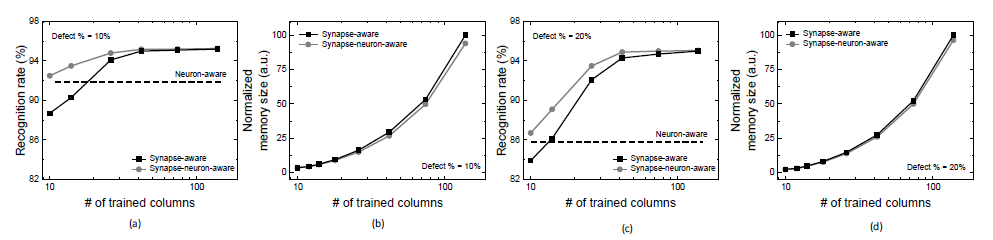 (a) 크로스바의 결함 백분율이 = 10%일 때, 시냅스 결함에 대해 학습된 크로스바의 컬럼 수에 따른 MNSIT 인식률 (b) 크로스바의 결함 백분율이 = 10%일 때, 시냅스 결함에 대해 학습된 크로스바의 컬럼 수에 따른 MNSIT 인식률 (c) 크로스바의 결함 백분율에 대한 defect map의 메모리 크기 = 10% (d) 크로스바의 결함 백분율에 대한 defect map의 메모리 크기 = 20%