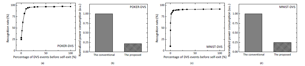 (a) DVS 이벤트의 백분율 증가에 따른 POKER-DVS 데이터셋의 시뮬레이션 인식률 (b) POKER-DVS 데이터셋에 대해 기존 방식, self-exit 및 MAC 주파수 조정이 있는 제안된 방식의 정규화된 전력 소비 (c) DVS 이벤트의 백분율 증가에 따른 MNIST-DVS 데이터셋의 시뮬레이션 인식률 (d) MNIST-DVS 데이터셋에 대해 기존 방식, self-exit 및 MAC 주파수 조정이 있는 제안된 방식의 정규화된 전력 소비