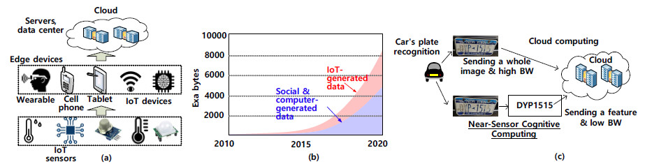 (a) 클라우드-엣지 계층 (b) 비정형 데이타의 급격한 증가 추세 (c) 센싱 데이타를 클라우드로 모두 전송하는 경우와 near-sensor computing 후에 처리된 데이타를 클라우드로 전송하는 경우 비교
