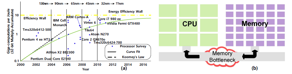 (a) CMOS 소자 스케일링의 둔화에 따른 에너지 효율성 개선의 한계 (b) 폰노이만 구조의 메모리 병목현상