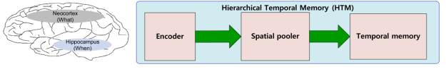 계층적-시간적 메모리 (HTM) 소프트웨어 프레임워크의 block diagram