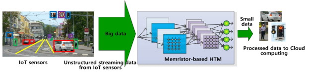 IoT 센서 근접 뉴로모픽 컴퓨팅을 위한 멤리스터 기반 HTM 회로