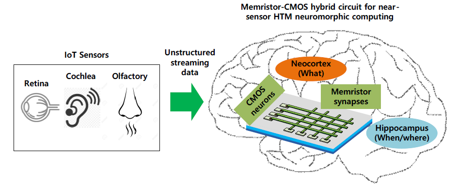 IoT-센서 근접 신경모사 컴퓨팅을 위한 멤리스터 기반의 계층적-시간적 메모리 회로의 개념도