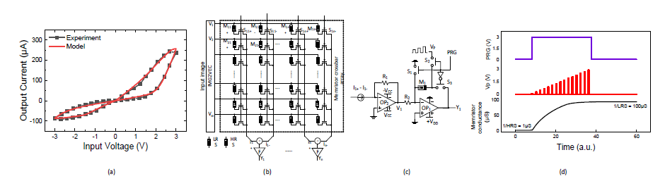 (a) 멤리스터 butterfly 특성에서 측정과 모델의 비교 (b) 1T-1M 멤리스터로 구성된 멤리스터 크로스바-CMOS 하이브리드 회로 (c) ReLU activation function 회로 (d) ReLU activation function의 프로그래밍 transient 특성