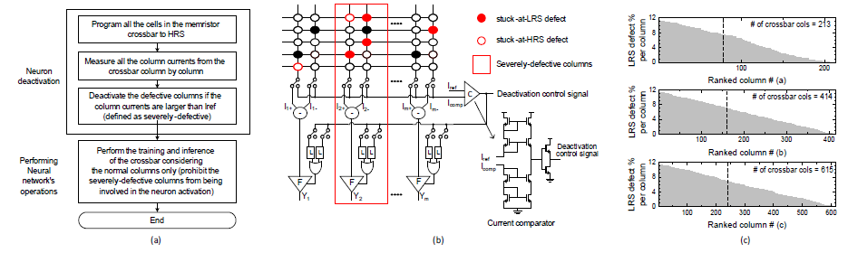 (a) Neuron deactivation scheme 기반의 멤리스터 크로스바 기반의 신경망 학습과 추론 순서도 (b) Neuron deactivation scheme을 위한 neuron 회로 (c) Defective 컬럼 rank 그래프