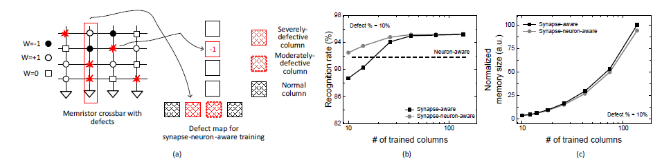 (a) 멤리스터 결함을 고려한 synapse-neuron-aware 학습 방법의 개념적 도면 (b) 멤리스터 결함 비율=10%에서의 synapse-aware와 synapse-neuron-aware 방법의 추론 정확도 비교 (c) 멤리스터 결함 비율=10%에서의 synapse-aware와 synapse-neuron- aware 방법의 메모리 크기의 비교