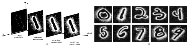 (a) DVS 카메라로 event 기반으로 스트리밍되고 있는 MNIST 데이터 (b) 0-9의 DVS　MNIST　데이터셋