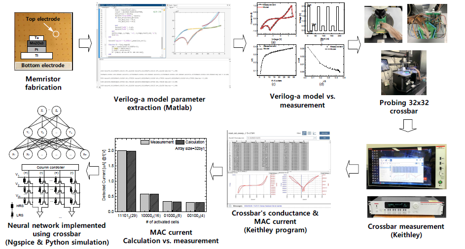 구축된 학습-측정 연동 플랫폼 내 멤리스터 크로스바 기반 신경망의 학습 및 추론을 위한 순서도