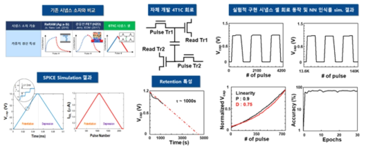 (a) 4T1C 회로 schematic, (b) endurance 테스트 결과, (c) retention 테스트 결과, (d) Potentiation, Depression 선형성, (e) 뉴럴네트워크 MNIST 이미지 인식 시뮬레이션 결과