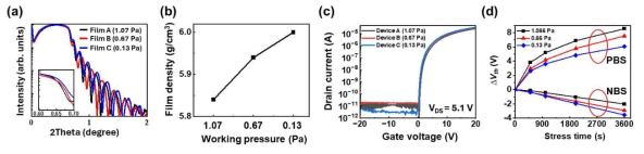 IGZO 증착 압력에 따른 (a) XRR 측정 데이터, (b) film density, (c) IGZO TFT transfer curve, (d) IGZO TFT 신뢰성 측정 데이터