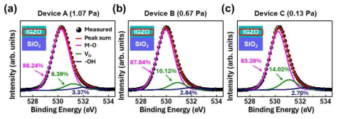 IGZO 증착 압력에 따른 XPS O 1s spectra: (a) 1.07 Pa, (b) 0.67 Pa, (c) 0.13 Pa