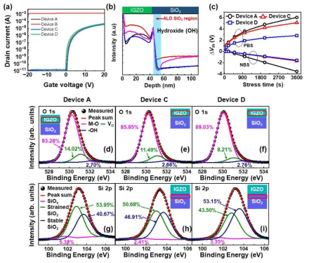 Gate insulator 구조에 따른 (a) IGZO TFT transfer curve, (b) ToF-SIMS 분석 데이터, (c) IGZO TFT 신뢰성 측정 데이터, (d)-(f) XPS O 1s 영역 분석, (g)-(f) Si 2p 영역 분석