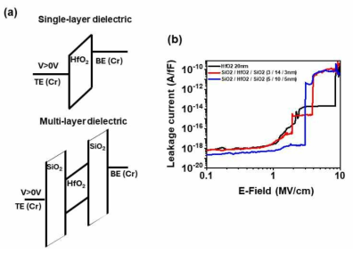 (a) MIM capacitor 절연체에 따른 band diagram, (b) 전류-전압 특성