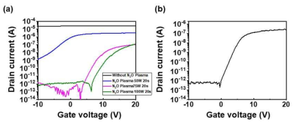 (a) N2O plasma 전처리에 따른 IGZO TFT transfer curve 특성, (b) MIM capacitor 용 insulator 증착 후 열처리 효과