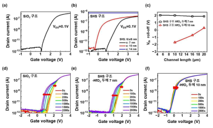 (a) SiO2 구조 IGZO TFT transfer curve, (b) SHS 구조의 HfO2 두께에 따른 IGZO TFT transfer curve, (c) SHS 구조의 HfO2 두께에 따른 short channel effect, (d)-(f) 구조별 PBS 신뢰성