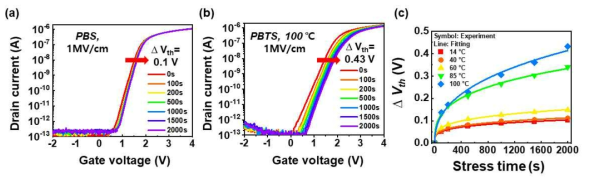 ILD 200도 증착 SHS 구조 IGZO TFT (a) PBS 신뢰성 테스트, (b) PBTS 신뢰성 테스트, (c) 온도별 문턱전압 변화량