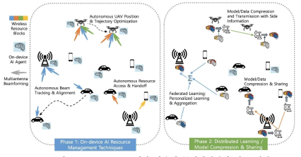 On-device AI 기반 자율형 무선자원관리 연구 개념도