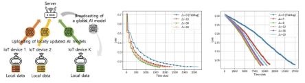 IoT망을 통한 연합 학습 모델, MNIST/CIFAR-10을 활용한 제안기법 성능 평가