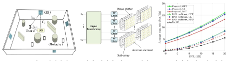 실내환경 RIS 위치 최적화 및 RIS 기반 Hybrid 안테나 빔포밍 기법