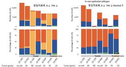 항암 치료 여부에 따라 세포의 조성이 다름